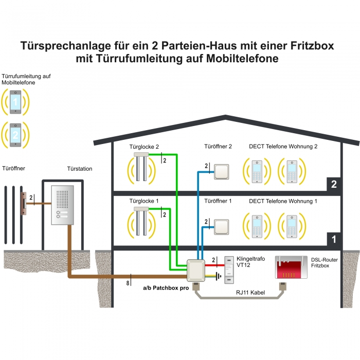 Patchbox die zentrale Anschlussverteilung