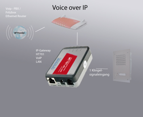Anschlussschema TMIIa/b-Voip